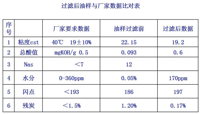 油品净化再生