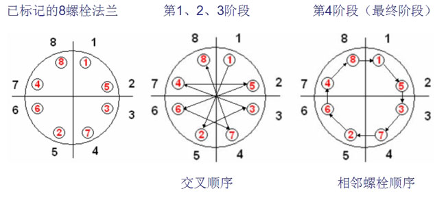 法兰管理